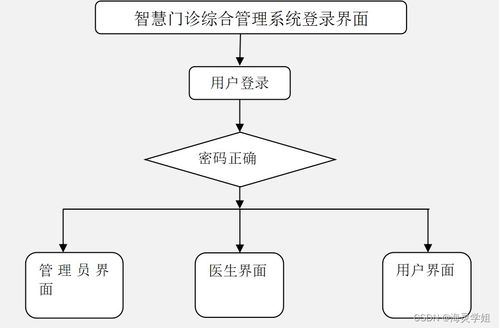 Java SSM智慧門診綜合管理系統設計與實現